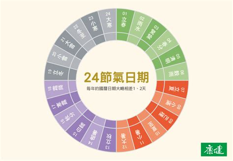 農曆 五行|中國農民曆: 黃道吉日擇取, 農曆轉換, 節日, 24節氣, 中國老黃歷